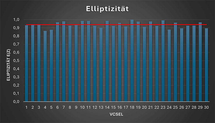 IMM Photonics VCSEL Messung Elliptizität