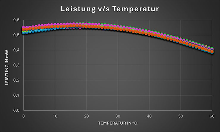IMM Photonics Messung VCSEL Leistung Temperatur